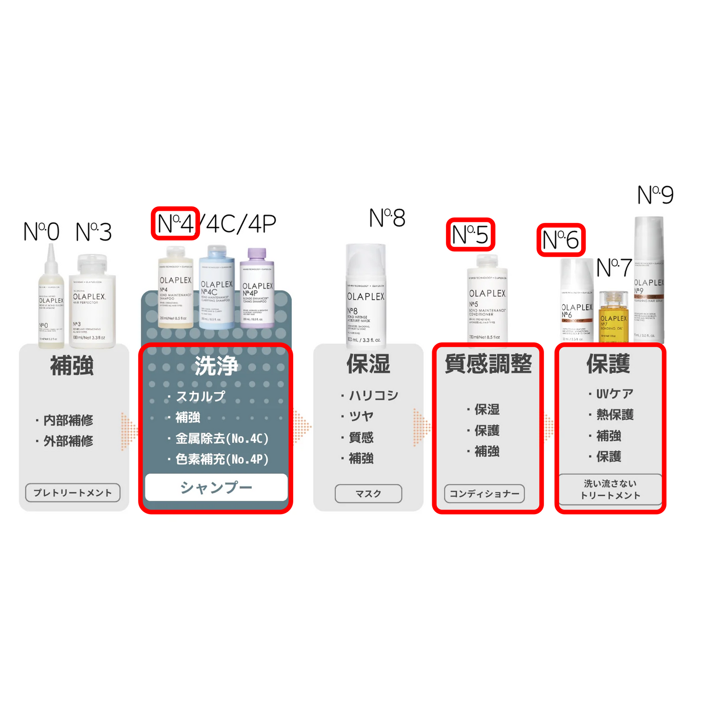 OLAPLEX ベースヘアケアセットA